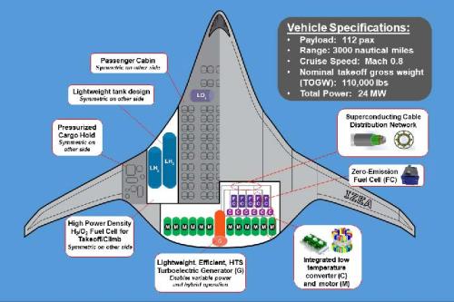 Integrated Zero-Emission Aviation (IZEA) using a Robust Hybrid Architecture Project