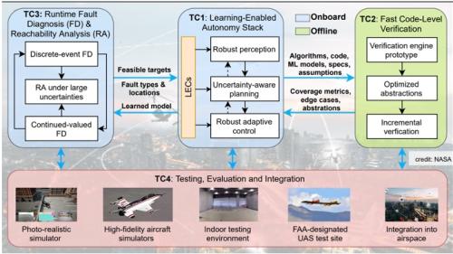 Robust and Resilient Autonomy for Advanced Air Mobility Project