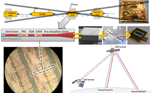 Integrated Optical Transmitter for Space Based Applications, Phase II