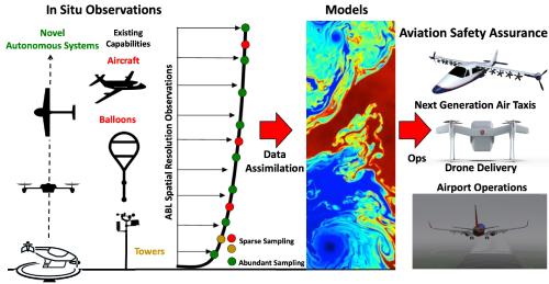 Weather Intelligent Navigation Data and Models for Aviation Planning Project